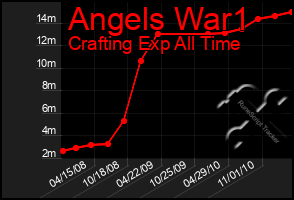 Total Graph of Angels War1