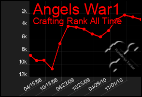 Total Graph of Angels War1