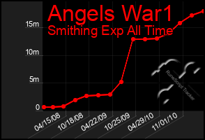 Total Graph of Angels War1