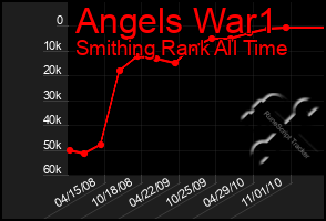 Total Graph of Angels War1