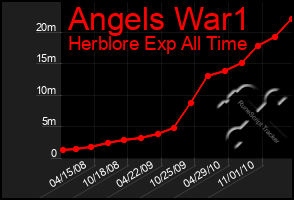 Total Graph of Angels War1