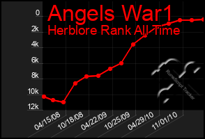 Total Graph of Angels War1