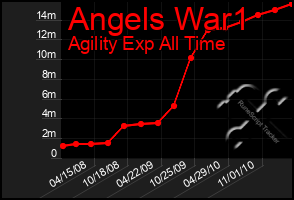 Total Graph of Angels War1