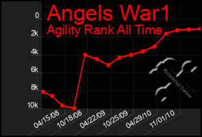 Total Graph of Angels War1