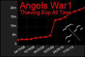 Total Graph of Angels War1