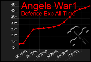 Total Graph of Angels War1