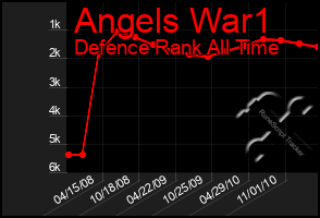 Total Graph of Angels War1