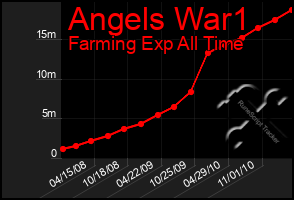 Total Graph of Angels War1