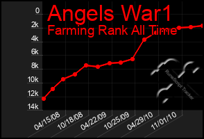 Total Graph of Angels War1