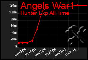 Total Graph of Angels War1