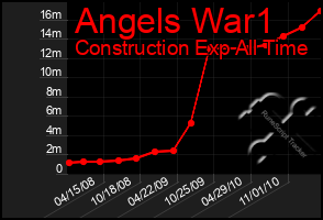 Total Graph of Angels War1