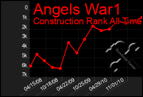 Total Graph of Angels War1