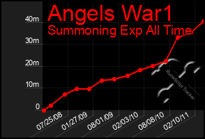 Total Graph of Angels War1