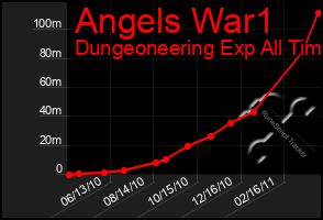 Total Graph of Angels War1