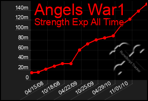 Total Graph of Angels War1