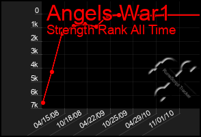 Total Graph of Angels War1