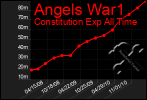 Total Graph of Angels War1