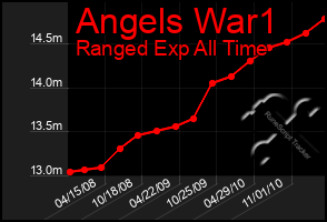 Total Graph of Angels War1