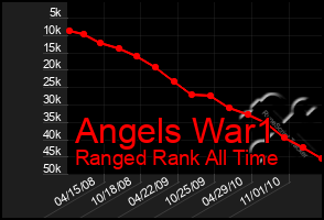 Total Graph of Angels War1