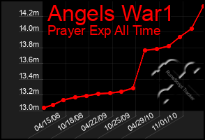 Total Graph of Angels War1