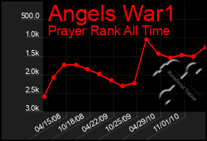 Total Graph of Angels War1