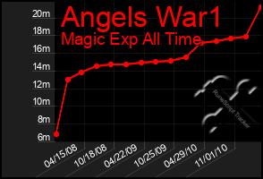 Total Graph of Angels War1