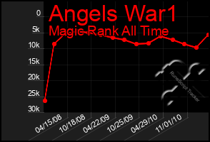 Total Graph of Angels War1