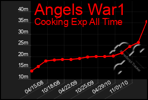 Total Graph of Angels War1