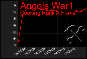 Total Graph of Angels War1