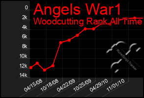 Total Graph of Angels War1