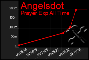 Total Graph of Angelsdot