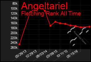 Total Graph of Angeltariel
