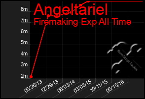 Total Graph of Angeltariel