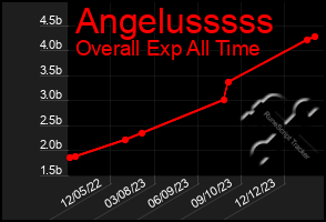 Total Graph of Angelusssss