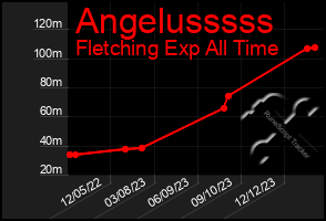 Total Graph of Angelusssss