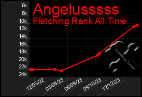 Total Graph of Angelusssss