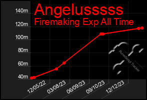 Total Graph of Angelusssss