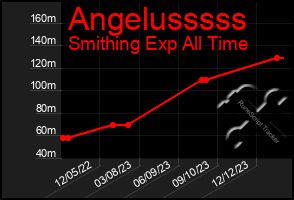 Total Graph of Angelusssss