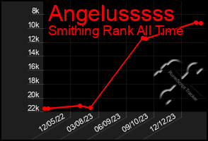 Total Graph of Angelusssss