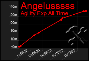 Total Graph of Angelusssss