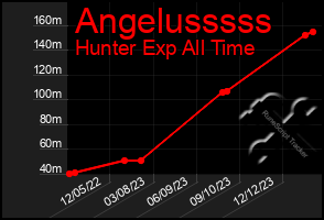 Total Graph of Angelusssss