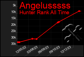 Total Graph of Angelusssss