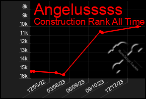 Total Graph of Angelusssss