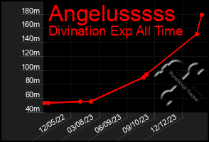 Total Graph of Angelusssss