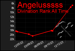 Total Graph of Angelusssss