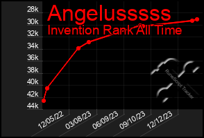 Total Graph of Angelusssss