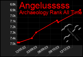 Total Graph of Angelusssss