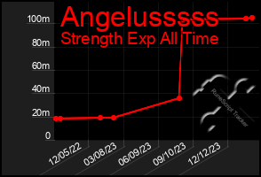 Total Graph of Angelusssss