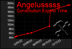 Total Graph of Angelusssss