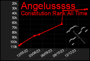 Total Graph of Angelusssss